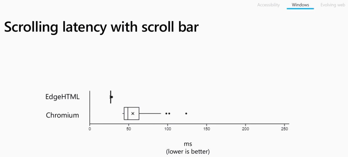 Scrolling latency